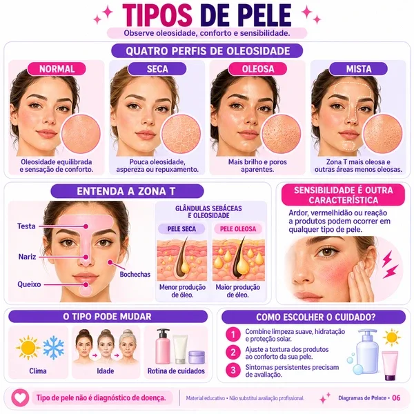 Guia Visual dos Tipos de Pele